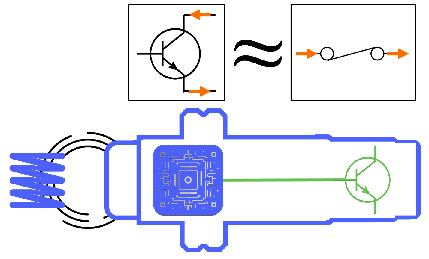 Figure 3.3: What is an NPN sensor? - The active state of an NPN transistor 